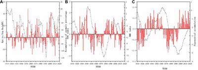 Precipitation Variations in the Flood Seasons of 1910–2019 in Hunan and Its Association With the PDO, AMO, and ENSO